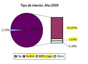 Gráfico Euribor-IRPH